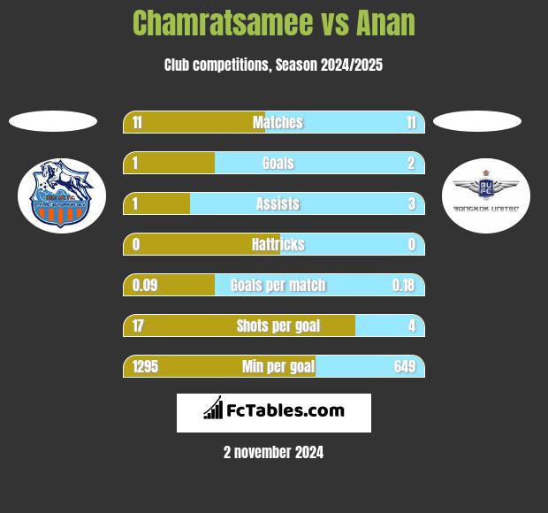 Chamratsamee vs Anan h2h player stats