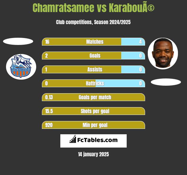 Chamratsamee vs KarabouÃ© h2h player stats