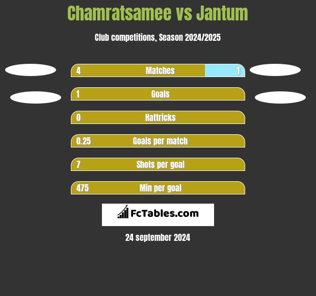 Chamratsamee vs Jantum h2h player stats