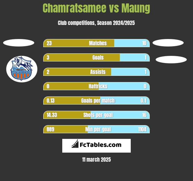 Chamratsamee vs Maung h2h player stats