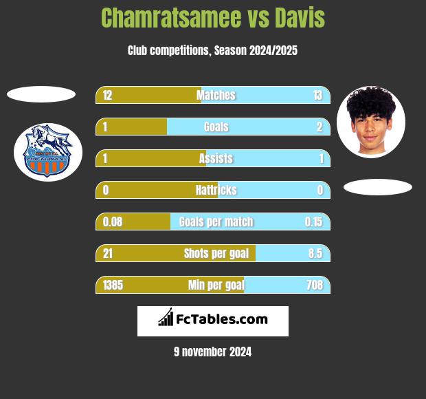 Chamratsamee vs Davis h2h player stats