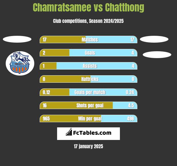 Chamratsamee vs Chatthong h2h player stats