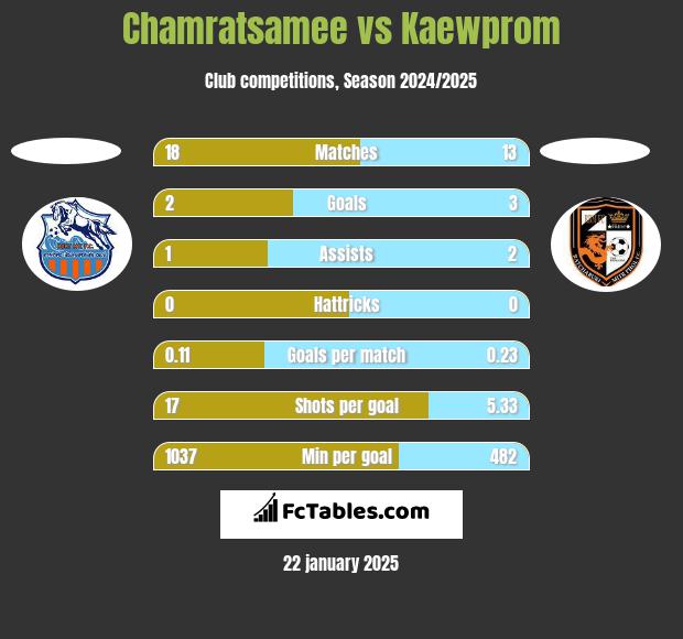 Chamratsamee vs Kaewprom h2h player stats