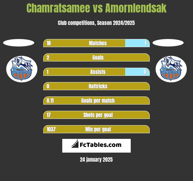 Chamratsamee vs Amornlendsak h2h player stats