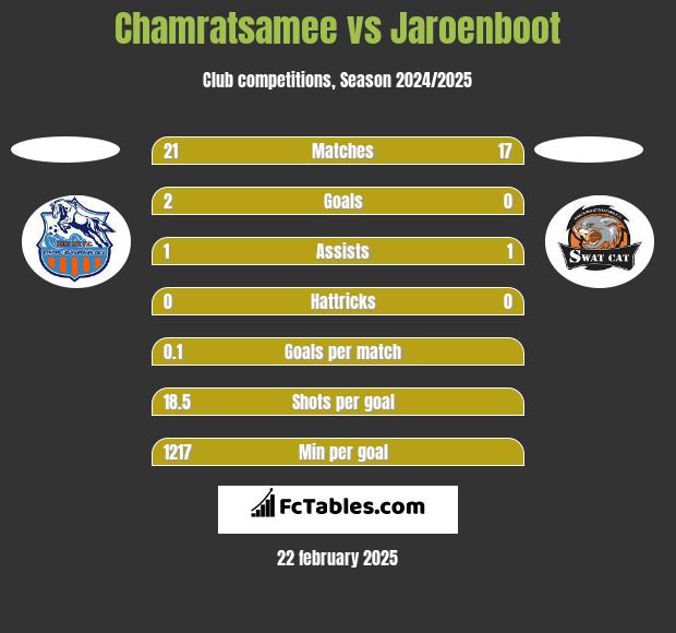 Chamratsamee vs Jaroenboot h2h player stats