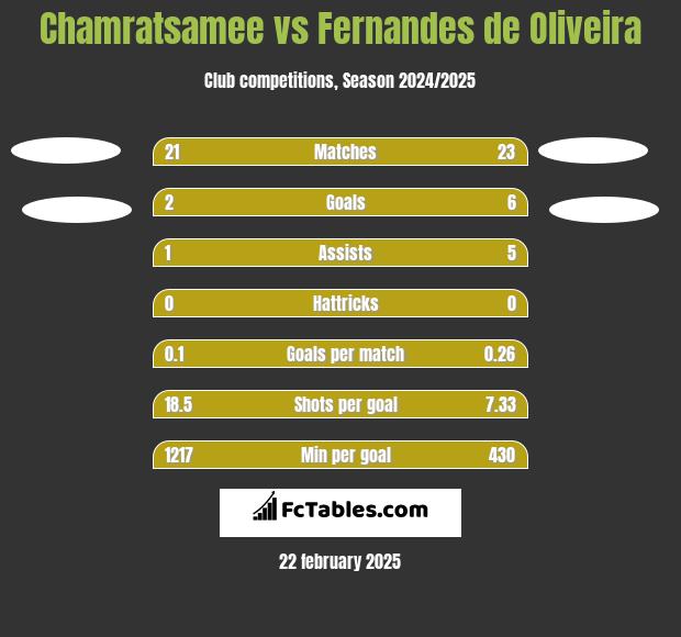 Chamratsamee vs Fernandes de Oliveira h2h player stats