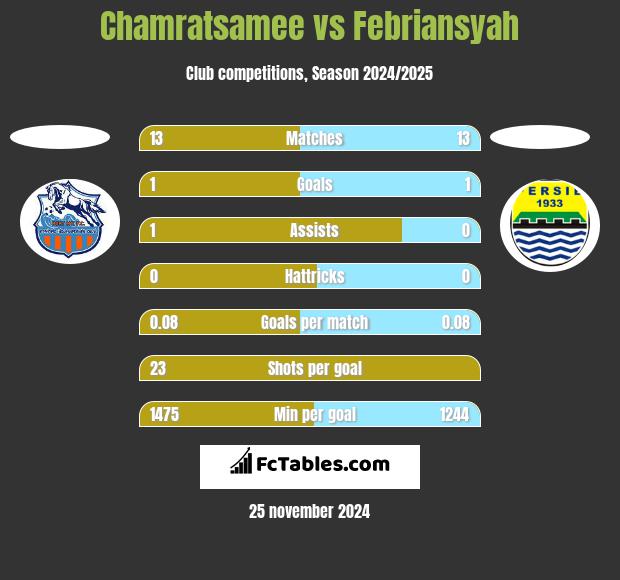 Chamratsamee vs Febriansyah h2h player stats