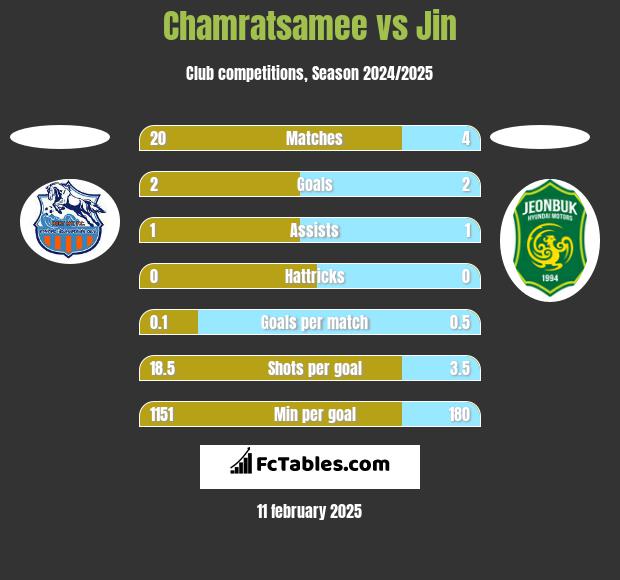 Chamratsamee vs Jin h2h player stats