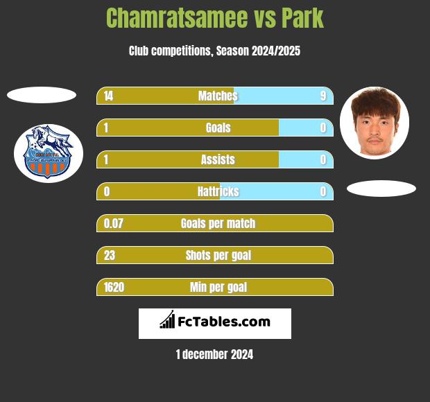 Chamratsamee vs Park h2h player stats