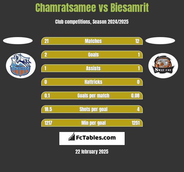 Chamratsamee vs Biesamrit h2h player stats