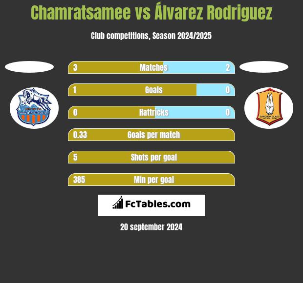 Chamratsamee vs Álvarez Rodriguez h2h player stats