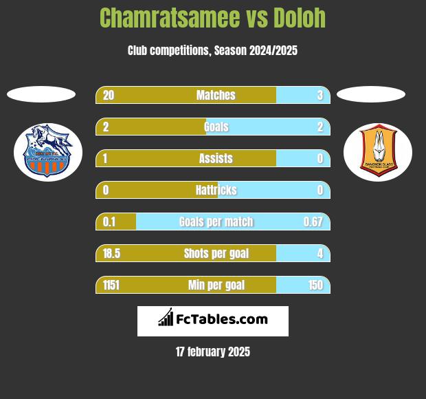 Chamratsamee vs Doloh h2h player stats