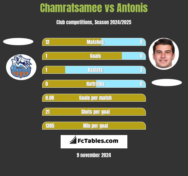 Chamratsamee vs Antonis h2h player stats