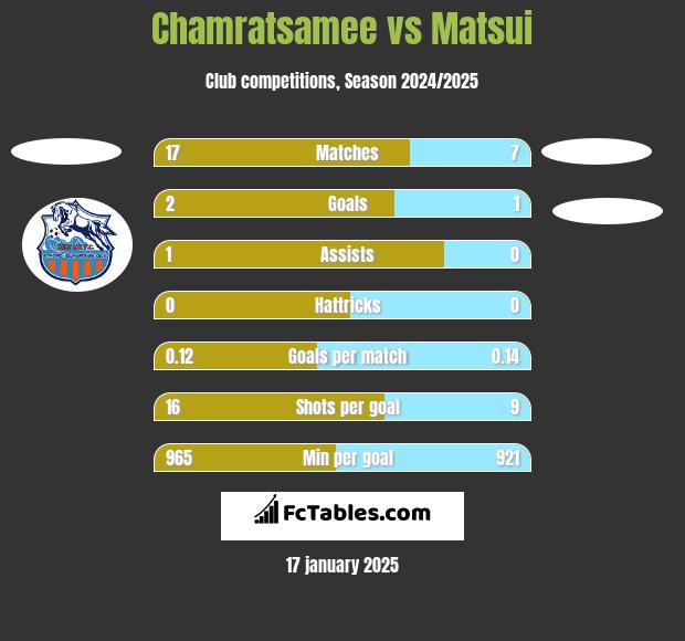 Chamratsamee vs Matsui h2h player stats