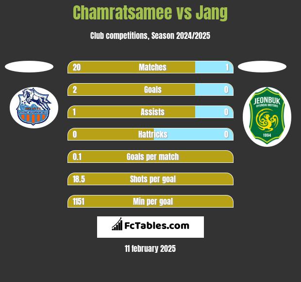 Chamratsamee vs Jang h2h player stats