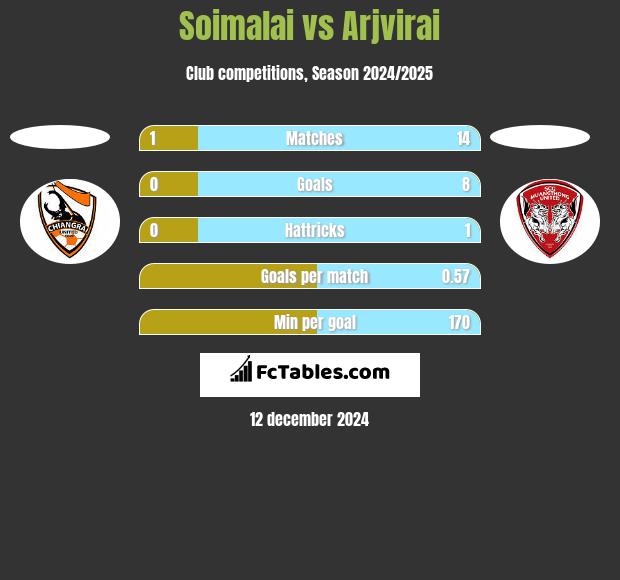 Soimalai vs Arjvirai h2h player stats