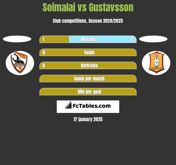 Soimalai vs Gustavsson h2h player stats