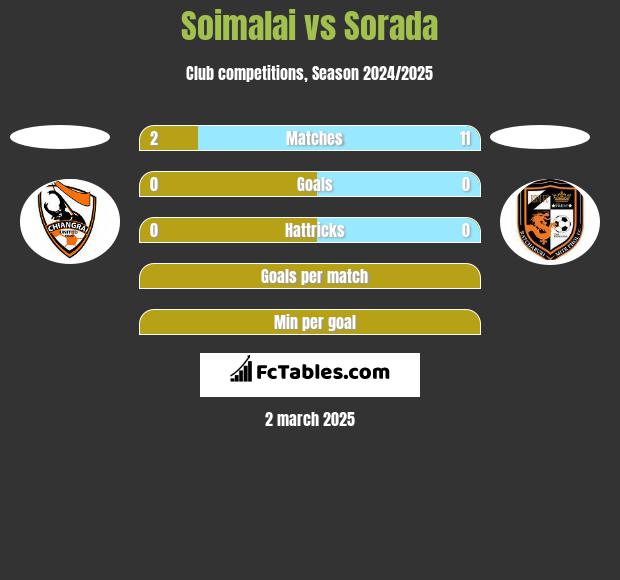 Soimalai vs Sorada h2h player stats