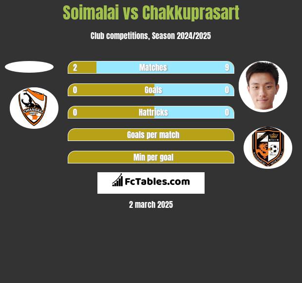 Soimalai vs Chakkuprasart h2h player stats