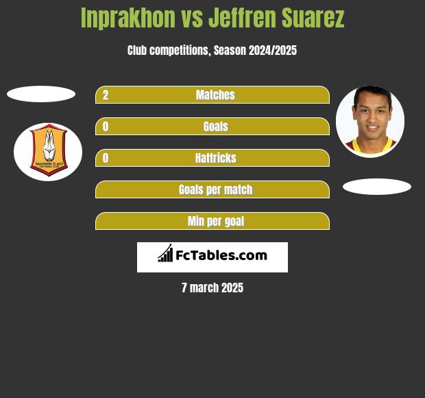 Inprakhon vs Jeffren Suarez h2h player stats