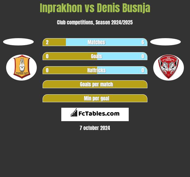 Inprakhon vs Denis Busnja h2h player stats