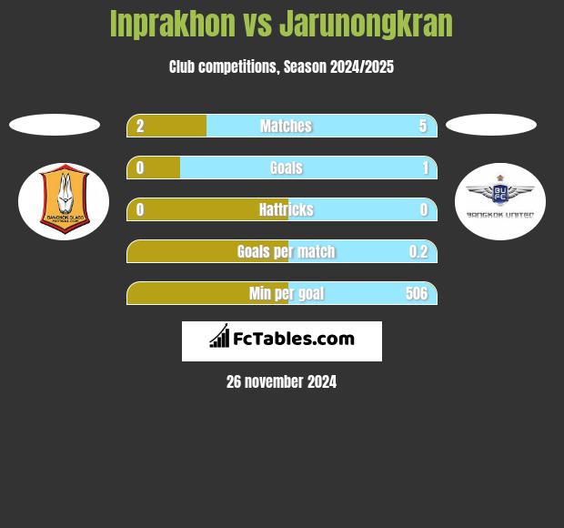 Inprakhon vs Jarunongkran h2h player stats