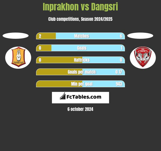 Inprakhon vs Dangsri h2h player stats