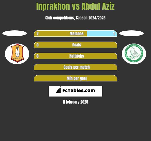 Inprakhon vs Abdul Aziz h2h player stats