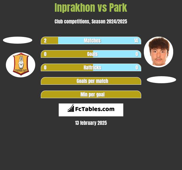 Inprakhon vs Park h2h player stats