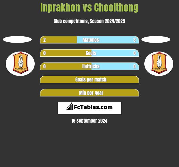 Inprakhon vs Choolthong h2h player stats