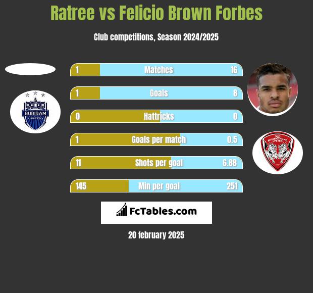 Ratree vs Felicio Brown Forbes h2h player stats