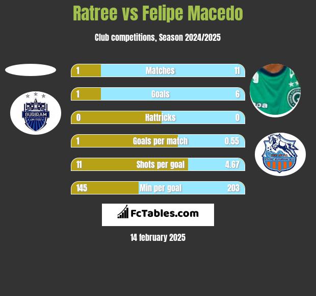 Ratree vs Felipe Macedo h2h player stats