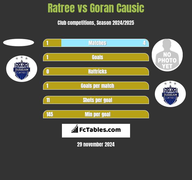 Ratree vs Goran Causic h2h player stats