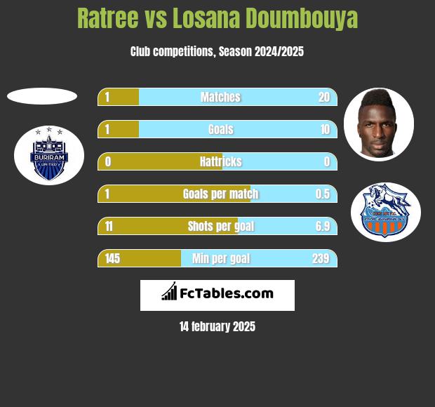 Ratree vs Losana Doumbouya h2h player stats