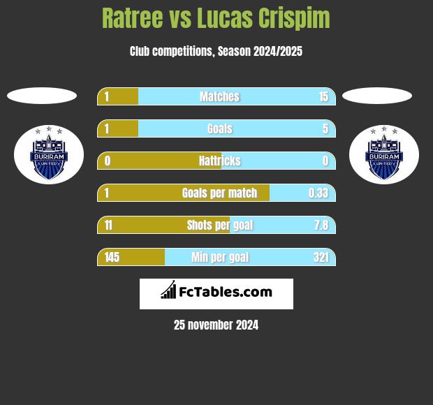 Ratree vs Lucas Crispim h2h player stats