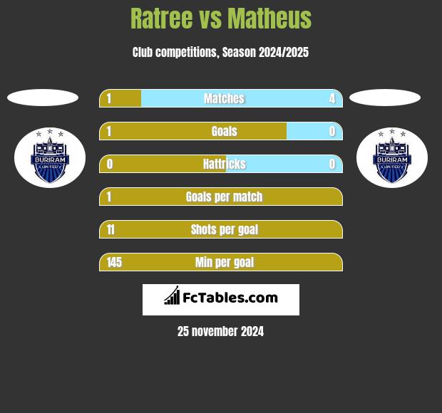 Ratree vs Matheus h2h player stats