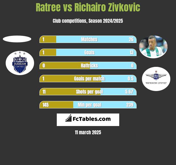 Ratree vs Richairo Zivković h2h player stats