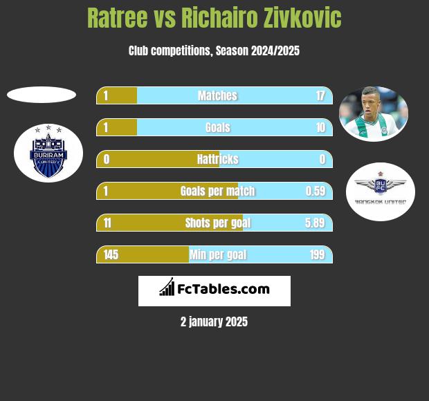 Ratree vs Richairo Zivkovic h2h player stats