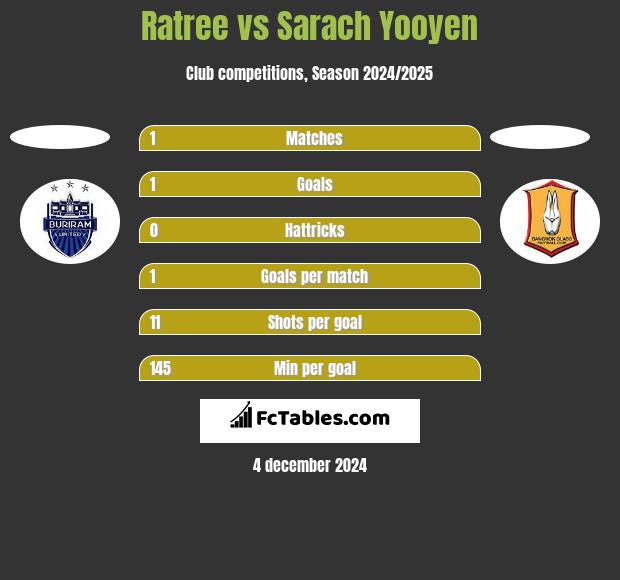 Ratree vs Sarach Yooyen h2h player stats