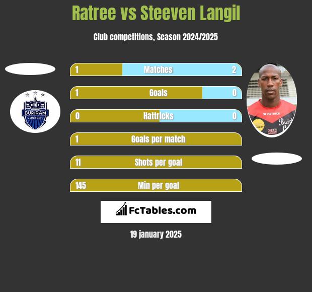 Ratree vs Steeven Langil h2h player stats