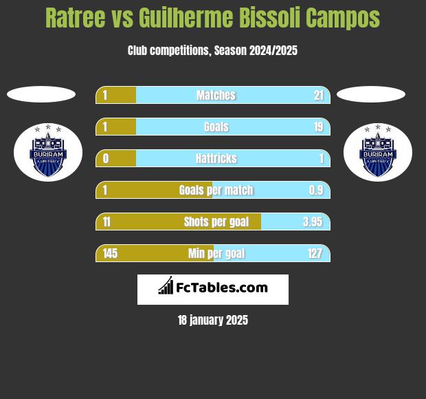 Ratree vs Guilherme Bissoli Campos h2h player stats