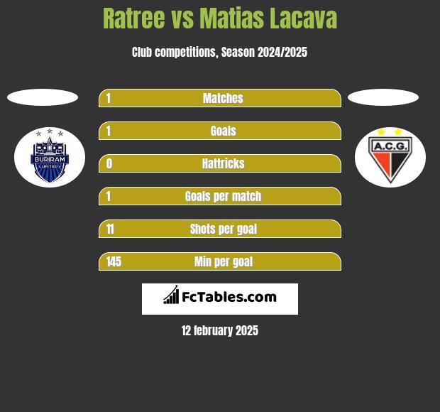 Ratree vs Matias Lacava h2h player stats