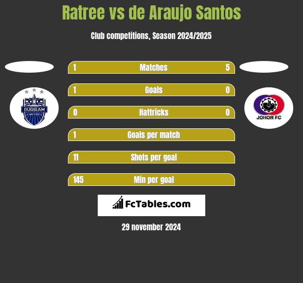 Ratree vs de Araujo Santos h2h player stats