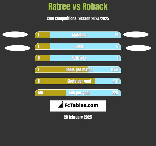 Ratree vs Roback h2h player stats