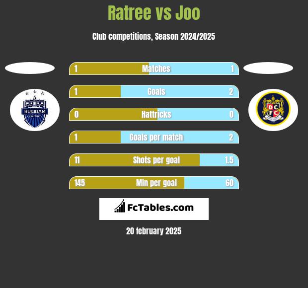 Ratree vs Joo h2h player stats