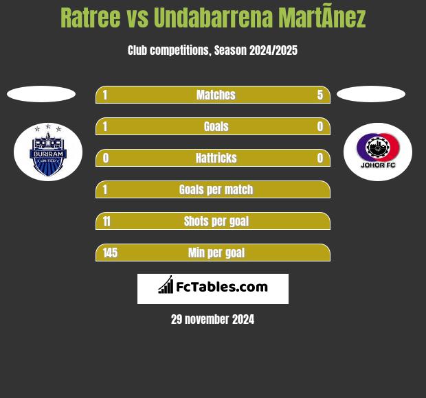 Ratree vs Undabarrena MartÃ­nez h2h player stats