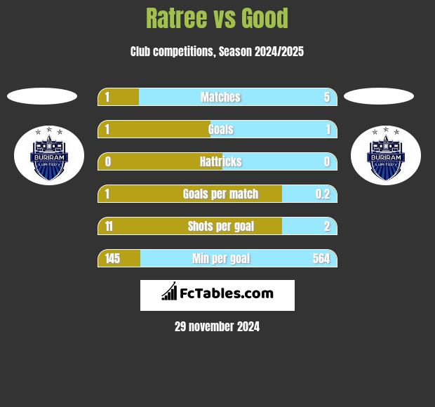 Ratree vs Good h2h player stats