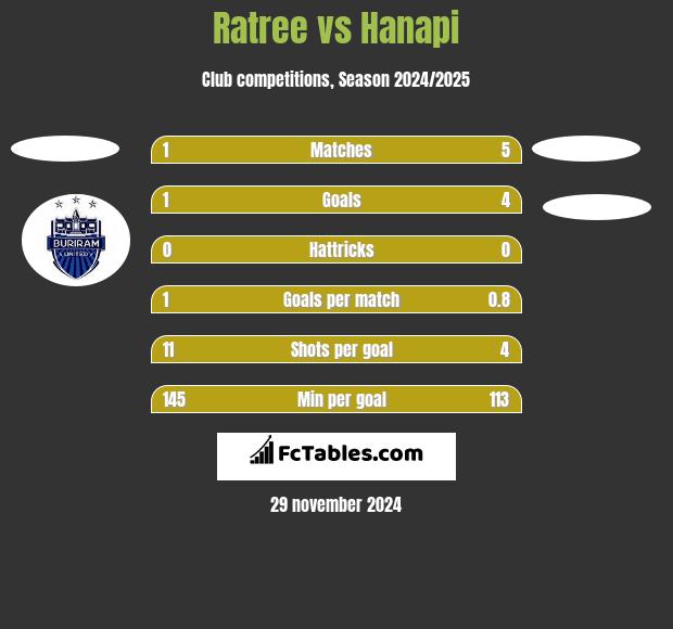 Ratree vs Hanapi h2h player stats