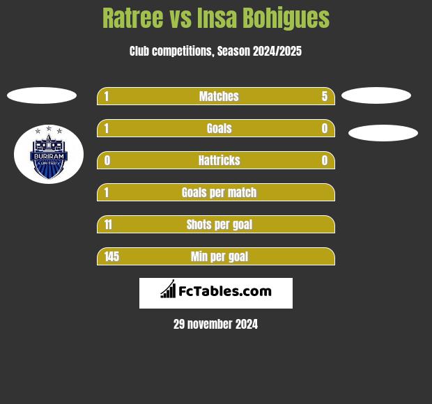 Ratree vs Insa Bohigues h2h player stats