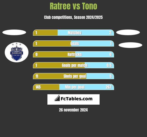 Ratree vs Tono h2h player stats